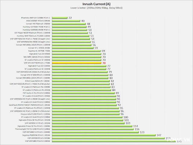 Đánh Giá PSU VSP VGF750 SFX 750W ATX3.1/PCIe5.1