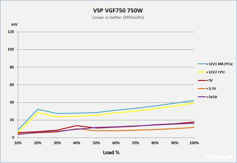 Đánh Giá PSU VSP VGF750 SFX 750W ATX3.1/PCIe5.1