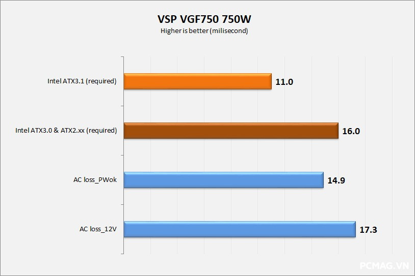 Đánh Giá PSU VSP VGF750 SFX 750W ATX3.1/PCIe5.1