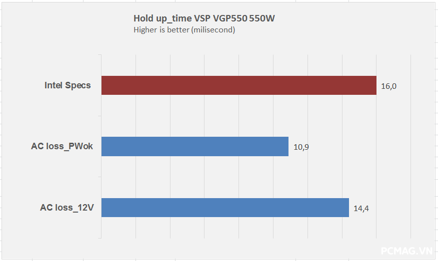 Đánh giá PSU VSP VGP550 550W & VGP650 650W