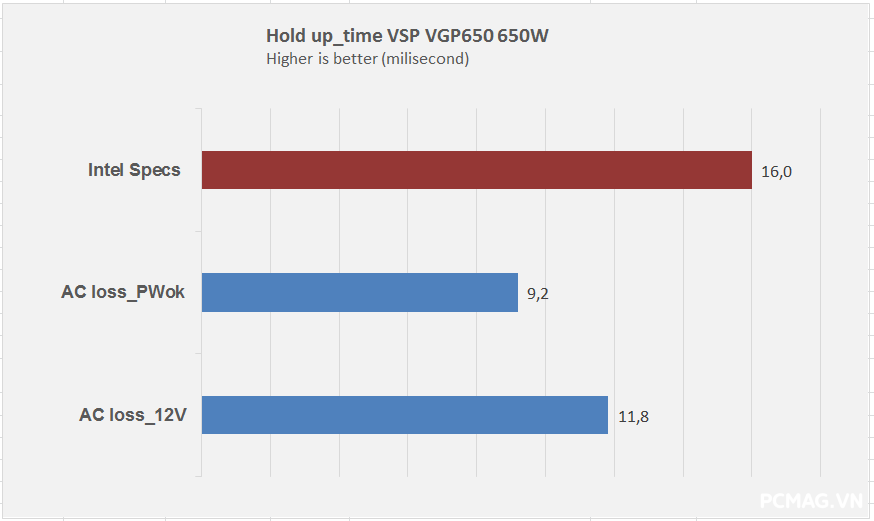 Đánh giá PSU VSP VGP550 550W & VGP650 650W