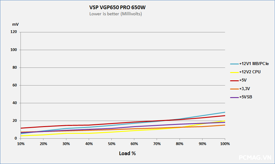 Đánh giá PSU VSP VGP650 PRO 650W