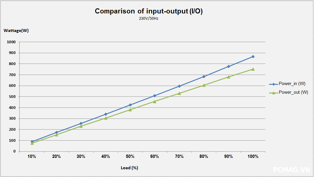 Đánh giá PSU VSP VGP750 750W