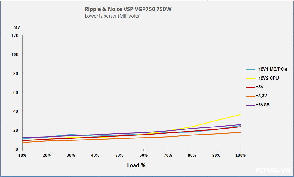 Đánh giá PSU VSP VGP750 750W