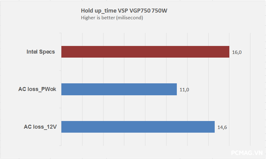 Đánh giá PSU VSP VGP750 750W