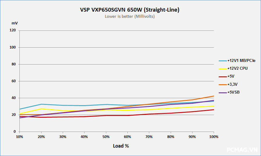 Đánh giá PSU VSP VXP650SGVN 650W (Straight-Line)