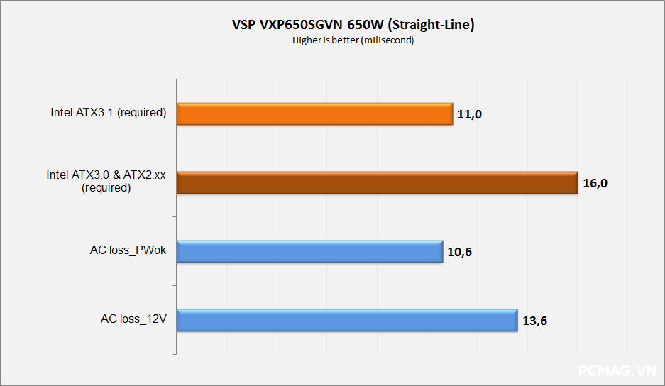 Đánh giá PSU VSP VXP650SGVN 650W (Straight-Line)