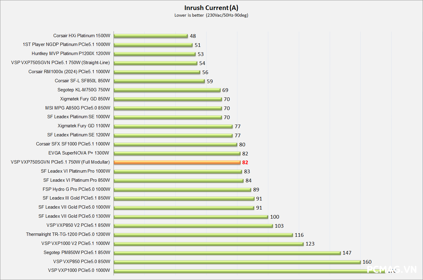 Đánh giá Nguồn VSP VXP750SGVN 750W
