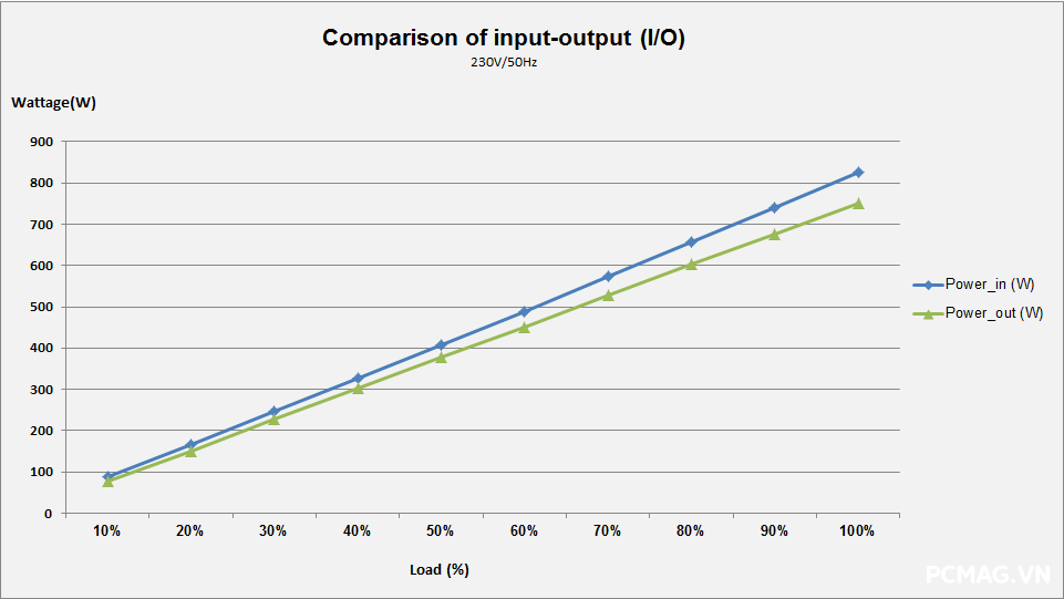 Đánh giá PSU VSP VXP750SGVN 750W