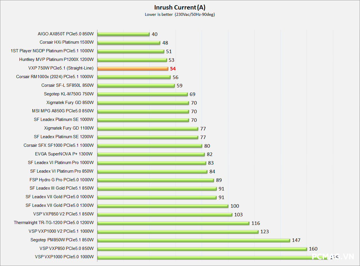 Đánh giá PSU VSP VXP750SGVN 750W