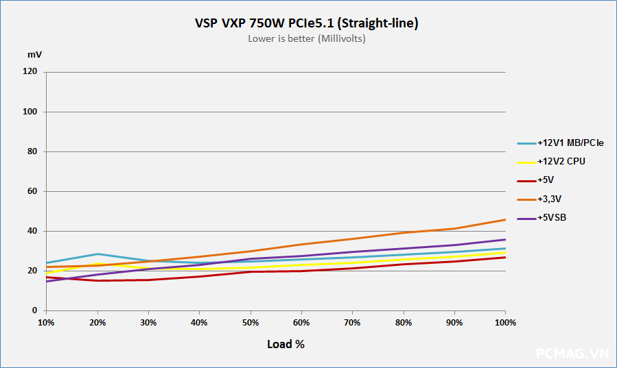 Đánh giá PSU VSP VXP750SGVN 750W