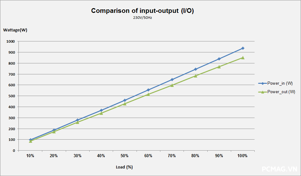 Đánh giá PSU VSP VXP850 V2 850W