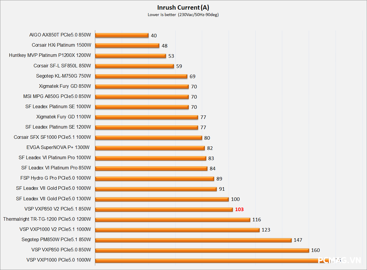 Đánh giá PSU VSP VXP850 V2 850W