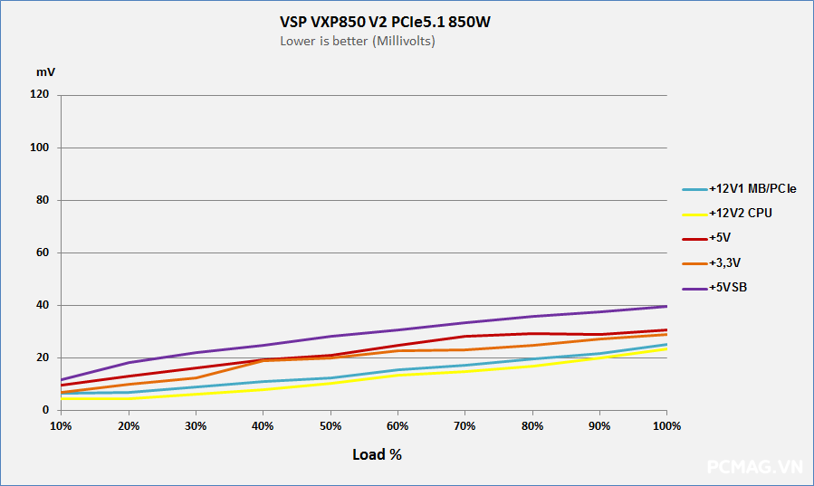 Đánh giá PSU VSP VXP850 V2 850W