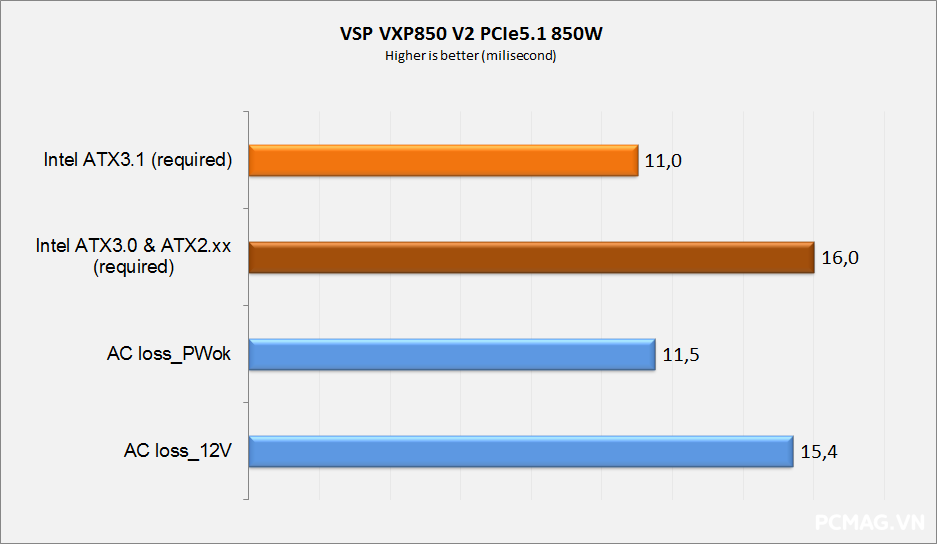 Đánh giá PSU VSP VXP850 V2 850W