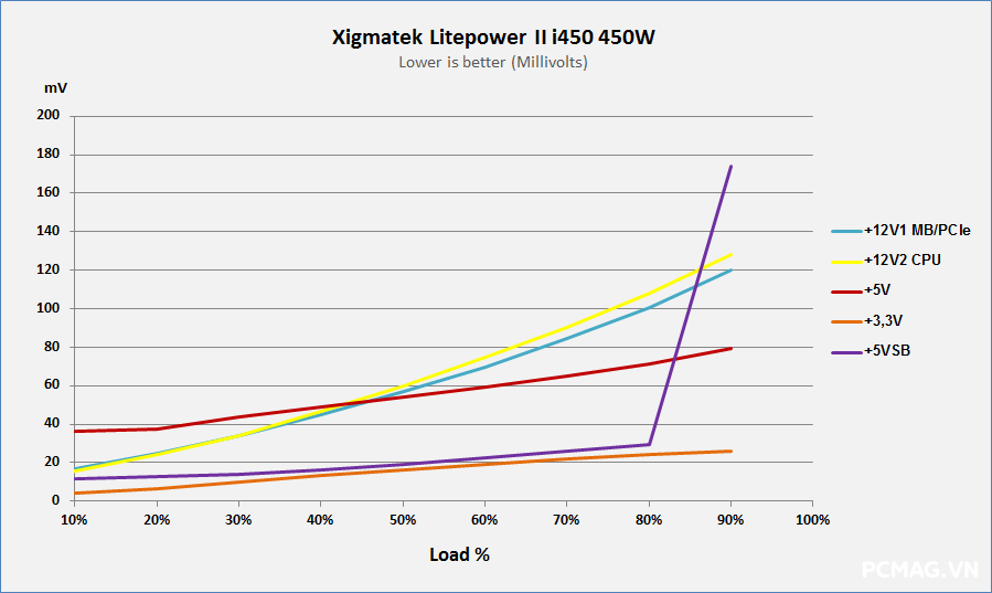 Đánh giá PSU Xigmatek Litepower II i350(350W) & i450(450W)