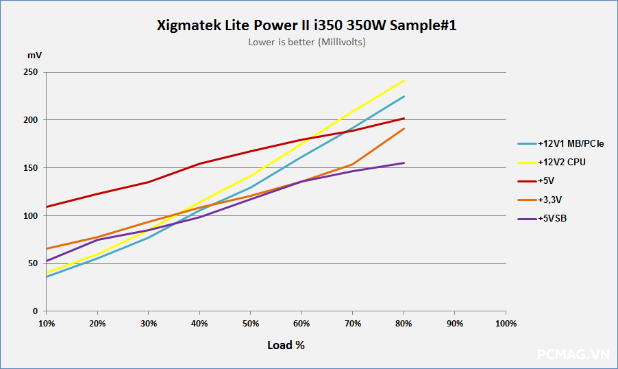 Đánh giá PSU Xigmatek Litepower II i350(350W) & i450(450W)
