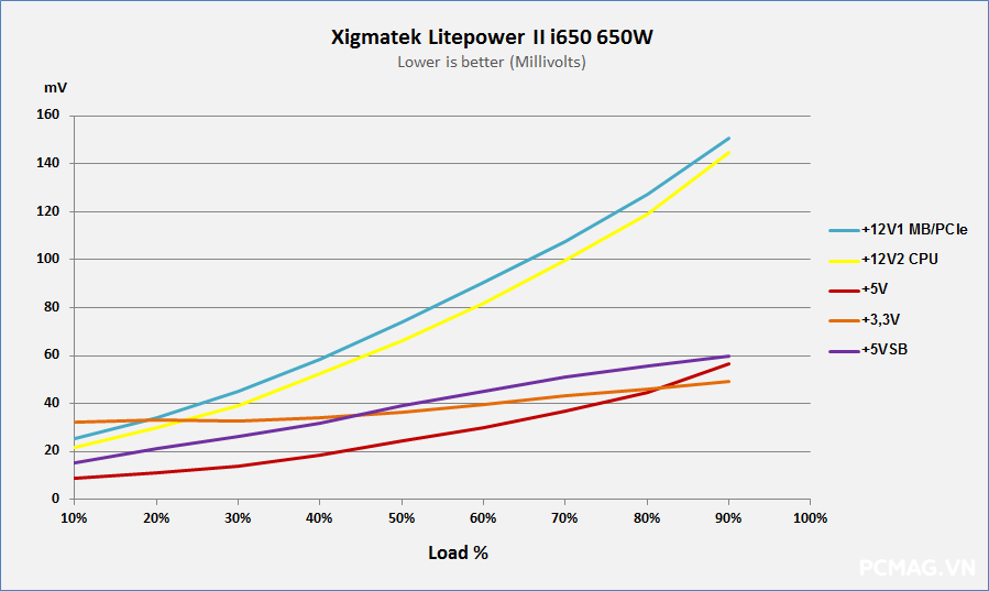 Đánh giá PSU Xigmatek Litepower II i550(550W) & i650(650W)