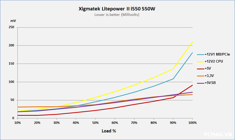 Đánh giá PSU Xigmatek Litepower II i550(550W) & i650(650W)