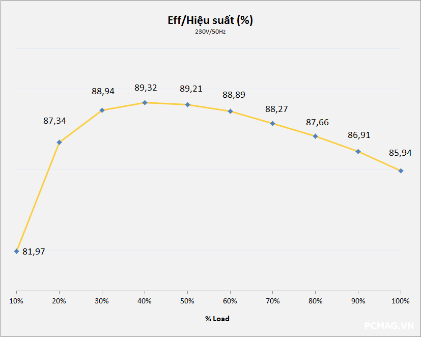 Đánh giá PSU Xigmatek LOKI L750 750W