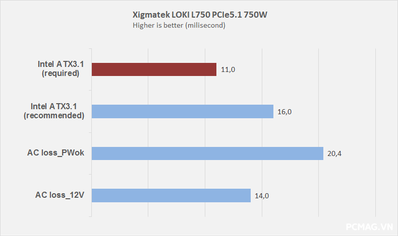Đánh giá PSU Xigmatek LOKI L750 750W